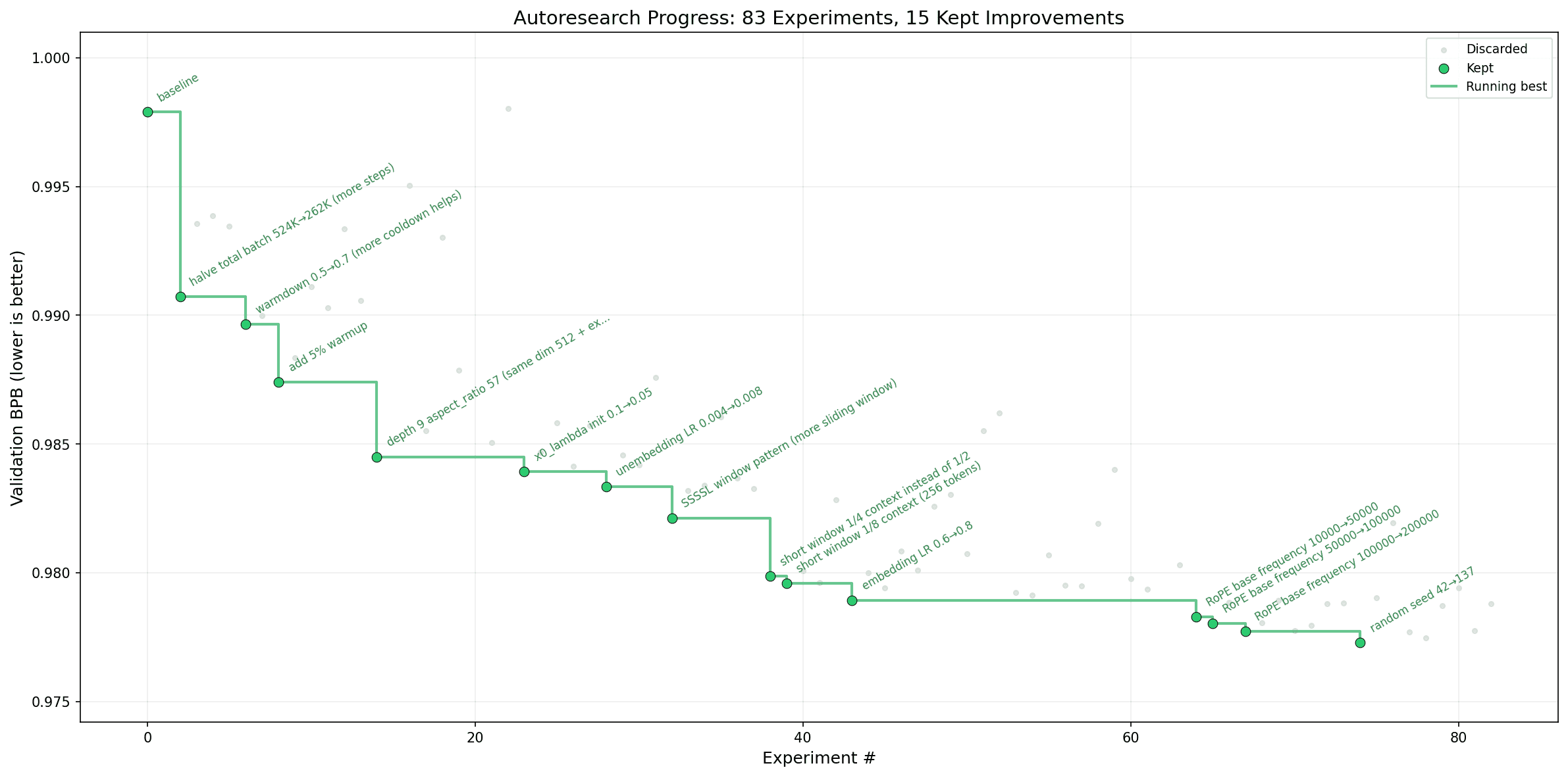 Autoresearch Results