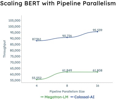 Scaling BERT with Pipeline Parallelism