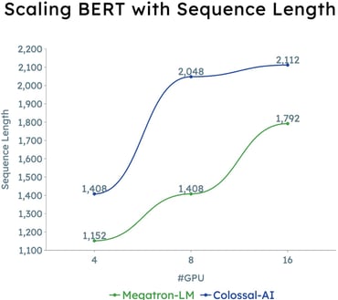 Scaling BERT with Sequence Length