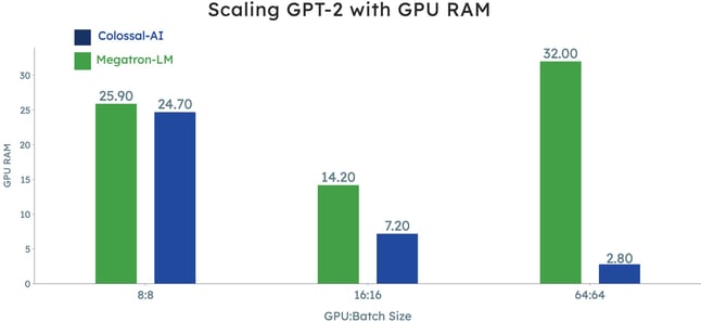 Scaling GPT-2 with GPU RAM