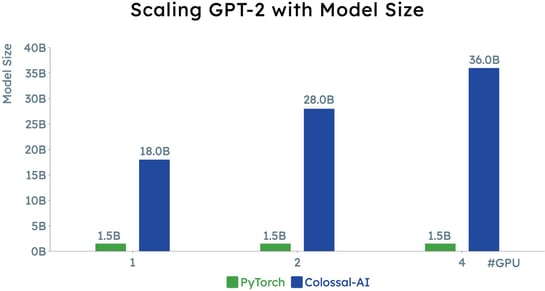 Scaling GPT-2 with Model Size-1