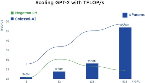 Scaling GPT-2 with TFLOPs