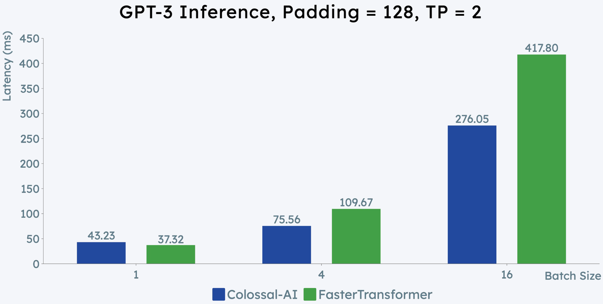 GPT-3 Inference, Padding = 128, TP = 2 grey bg